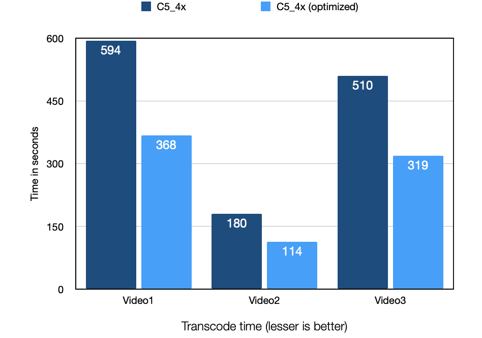 Video transcode comparison on Intel instances - C5.4xlarge