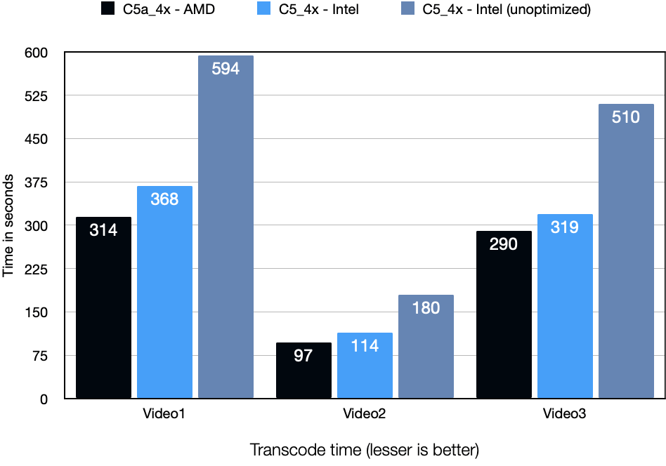 Video transcode comparison on Intel and AMD instances.